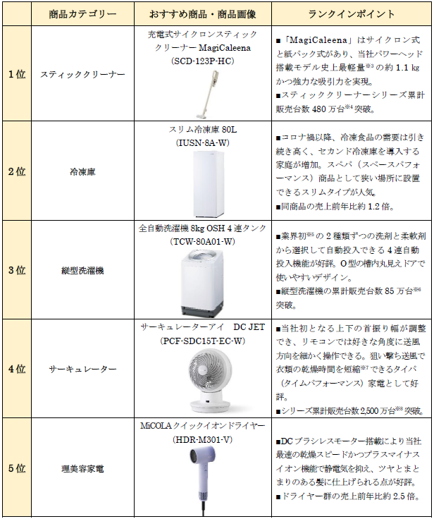 アイリスオーヤマ2024年上半期（※1）売上ランキング 家電・生活