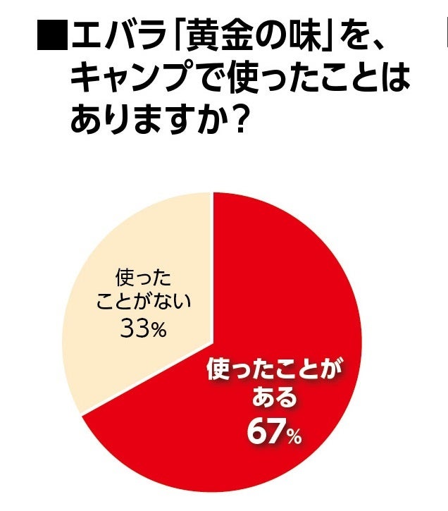 ※エバラ調べ　2022年7月19日～25日&nbsp; キャンプ＆BBQユーザー n=643