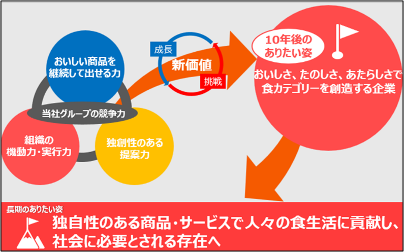 エバラ食品グループのありたい姿
