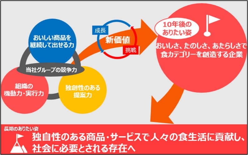 エバラ食品グループのありたい姿
