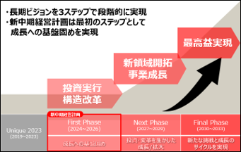 長期ビジョン実現に向けたステップ