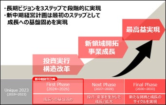 長期ビジョン実現に向けたステップ