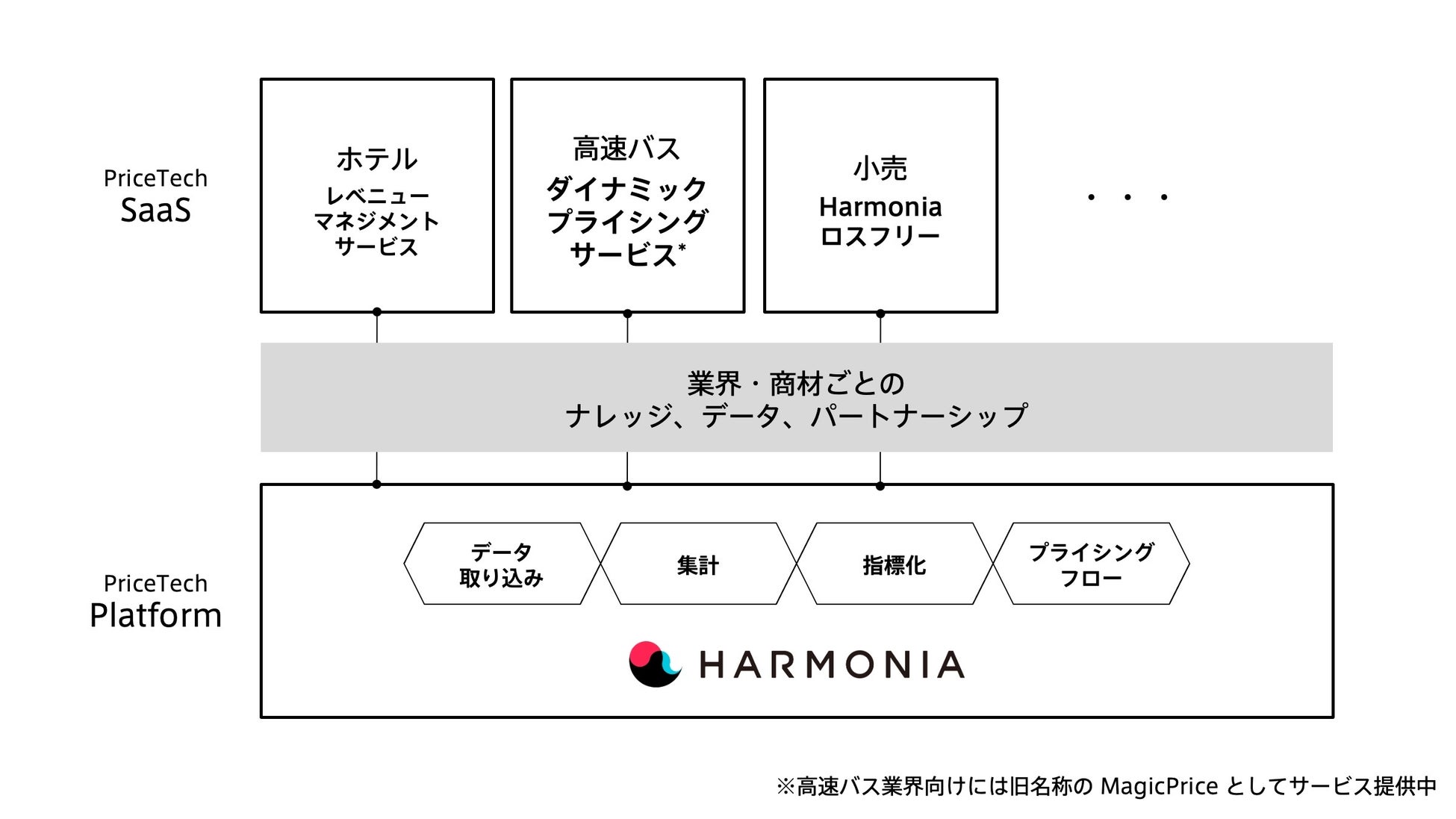 本サービスの位置付け