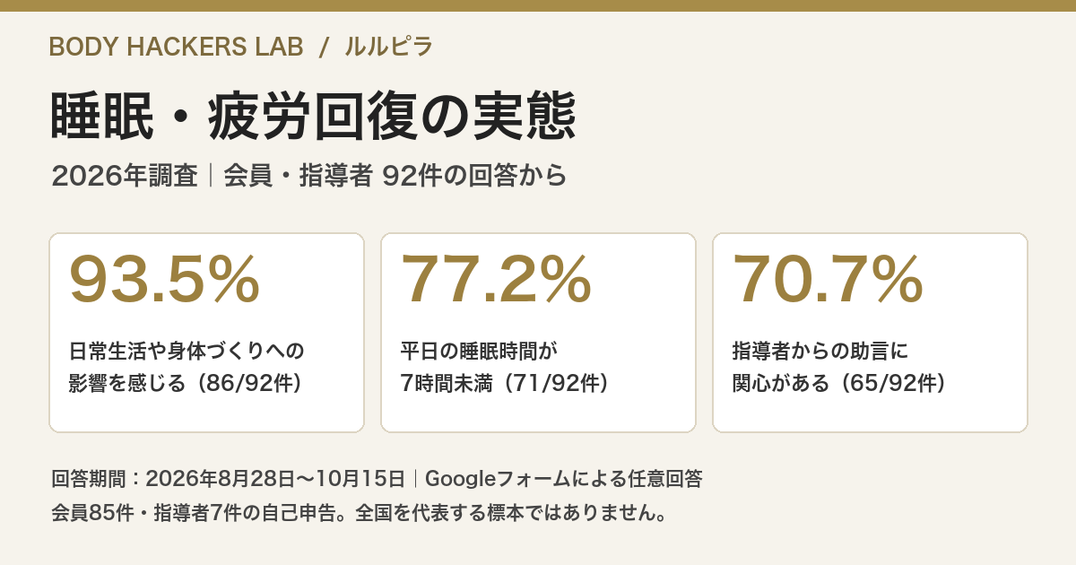【睡眠・疲労回復調査】77.2％が平日7時間未満、93.5％が生活や身体づくりへの影響を実感｜会員・指導者92件を調査