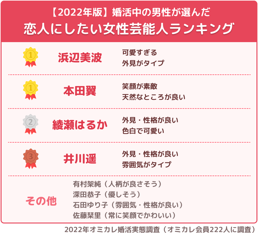 22年度版 理想の芸能人夫婦 第一位はあの夫婦 恋人にしたい芸能人 結婚したい 芸能人 理想の芸能人夫婦 婚活中の男女の理想は オミカレ婚活実態調査 株式会社オミカレのプレスリリース