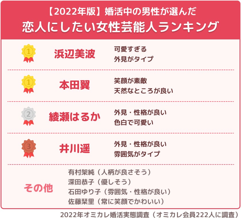 22年度版 理想の芸能人夫婦 第一位はあの夫婦 恋人にしたい芸能人 結婚したい 芸能人 理想の芸能人夫婦 婚活中の男女の理想は オミカレ婚活実態調査 株式会社オミカレのプレスリリース 22年度版 理想の芸能人夫婦 第一位はあの夫婦 恋人にしたい芸能人 結婚したい 芸能人 理想の芸能人夫婦 婚活中の男女の理想は オミカレ婚活実態調査 株式会社オミカレのプレスリリース