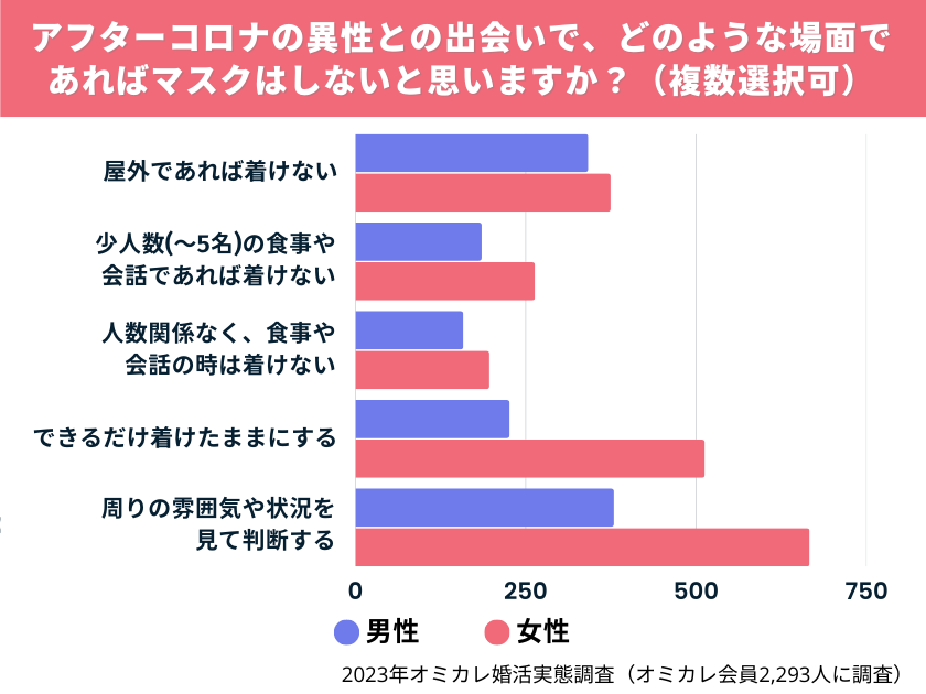アフターコロナの異性との出会いで、どのような場面であればマスクはしないと思いますか？