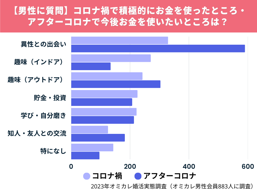 【男性に質問】コロナ禍で積極的にお金を使ったところ・アフターコロナで今後お金を使いたいところは？