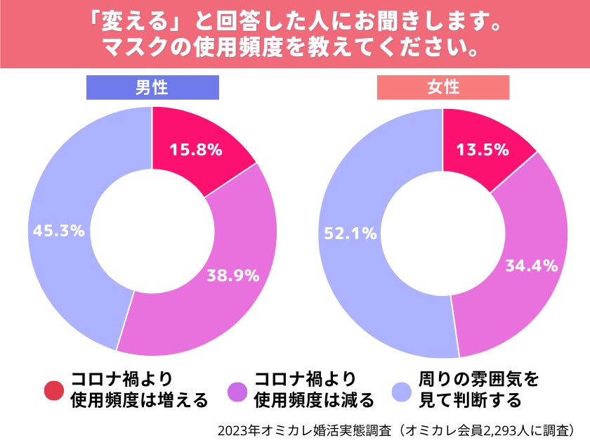 マスクの使用頻度を教えてください