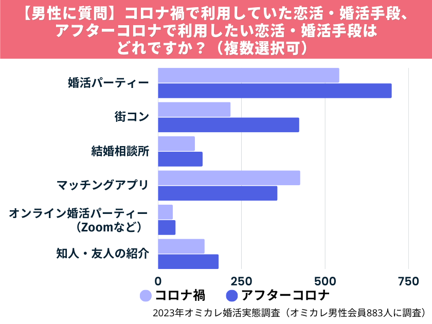 【男性に質問】コロナ禍で利用していた恋活・婚活手段、アフターコロナで利用したい恋活・婚活手段はどれですか？