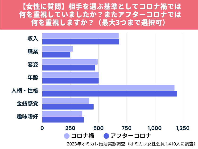 【女性に質問】相手を選ぶ基準としてコロナ禍では何を重視していましたか？またアフターコロナでは何を重視しますか？