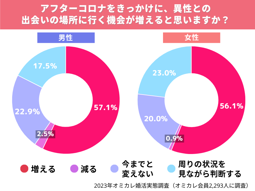 アフターコロナをきっかけに、異性との出会いの場に行く機会が増えると思いますか？
