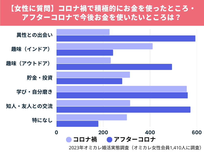 【女性に質問】コロナ禍で積極的にお金を使ったところ・アフターコロナで今後お金を使いたいところは？
