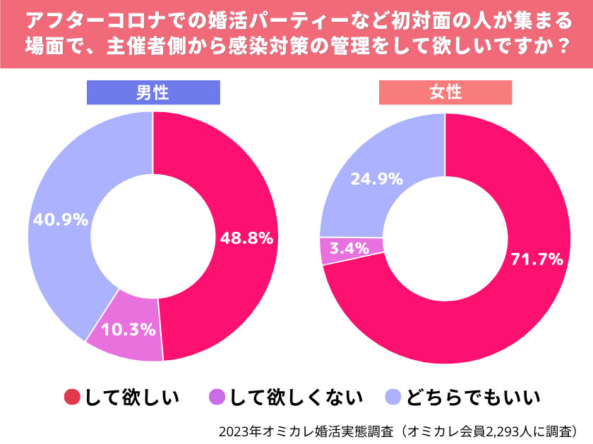 アフターコロナでの婚活パーティーなど初対面の人が集まる場所で、主催者側から感染対策の管理をして欲しいですか？
