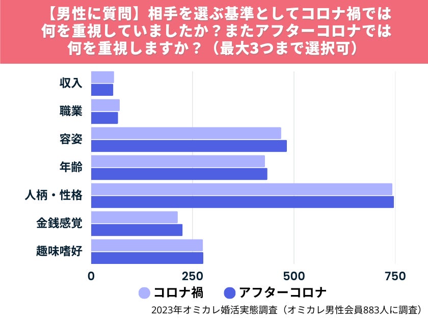 【男性に質問】相手を選ぶ基準としてコロナ禍では何を重視していましたか？またアフターコロナでは何を重視しますか？