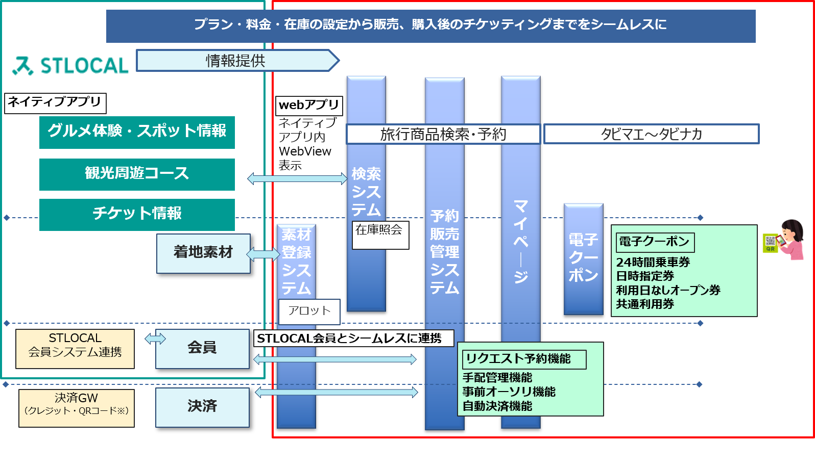 （図3）STLOCALとwebコネクトの関係イメージ