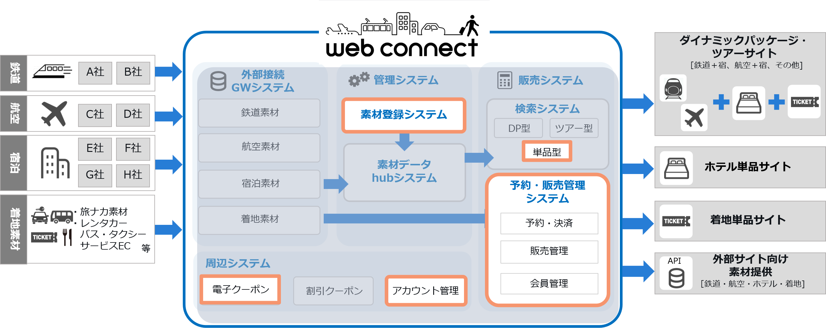 （図4）webコネクト概念図