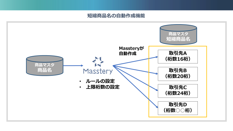 短縮商品名自動作成機能イメージ図