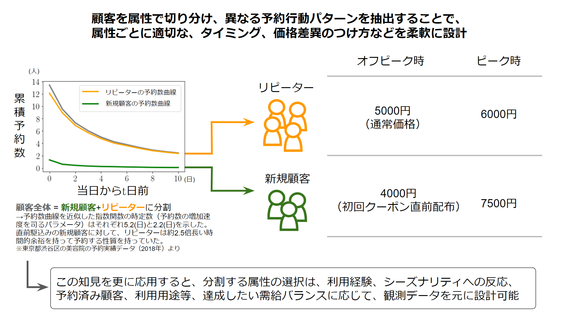 図１：顧客の属性分割と、属性別ダイナミックプライシング適用例