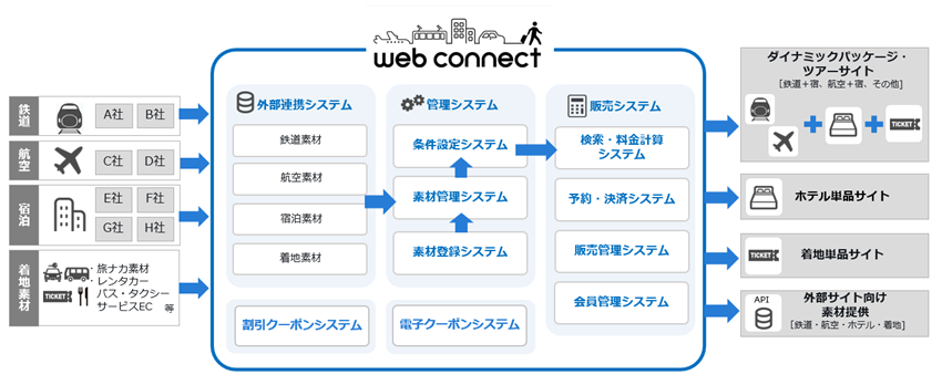 webコネクト プロダクト概念図