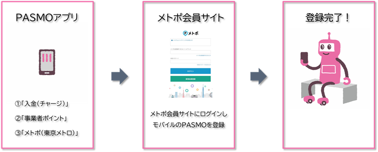 メトロポイント　9000ポイント　落札者様アカウントへ移行します。　ANAマイルへ変換も Osaka Pointアプリ・Webをご利用だった会員様のe METROアプリへの移行