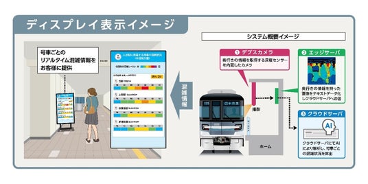 日比谷線と東西線の駅構内に号車ごとのリアルタイム混雑状況表示を導入 日比谷線と東西線の駅構内に号車ごとのリアルタイム混雑状況表示を導入