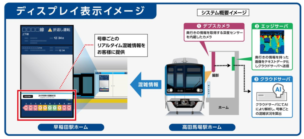 号車ごとのリアルタイム混雑状況をホームのディスプレイに表示し、行動