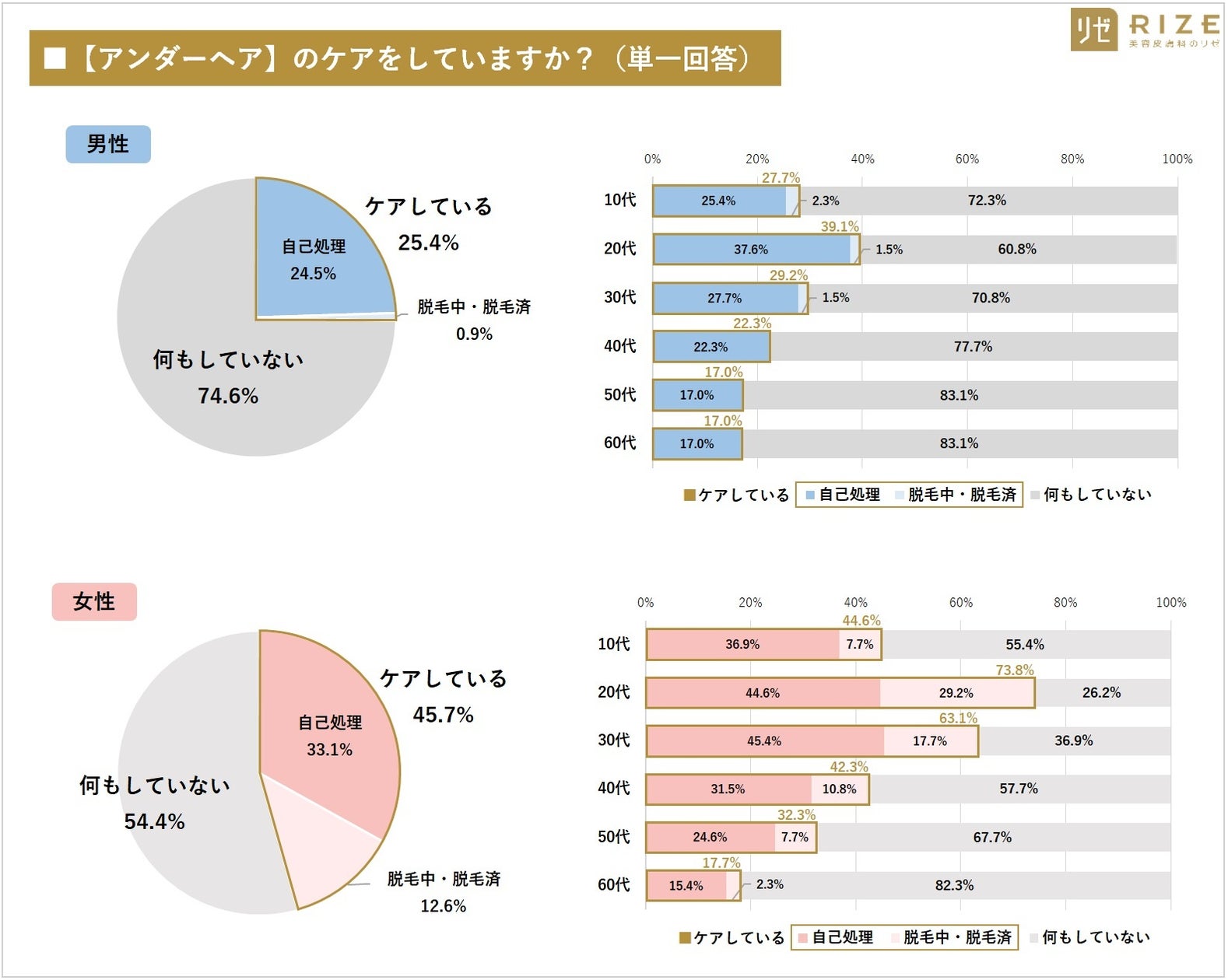 白髪陰毛 女性器熟女 腋毛 □【2022年/10~60代の1560人へ聞く「各世代・男女別 “体毛” に関する価値観の多様性」を調査】無毛orそのまま? ケアする部位は? |  医療法人社団風林会 リゼクリニックのプレスリリース