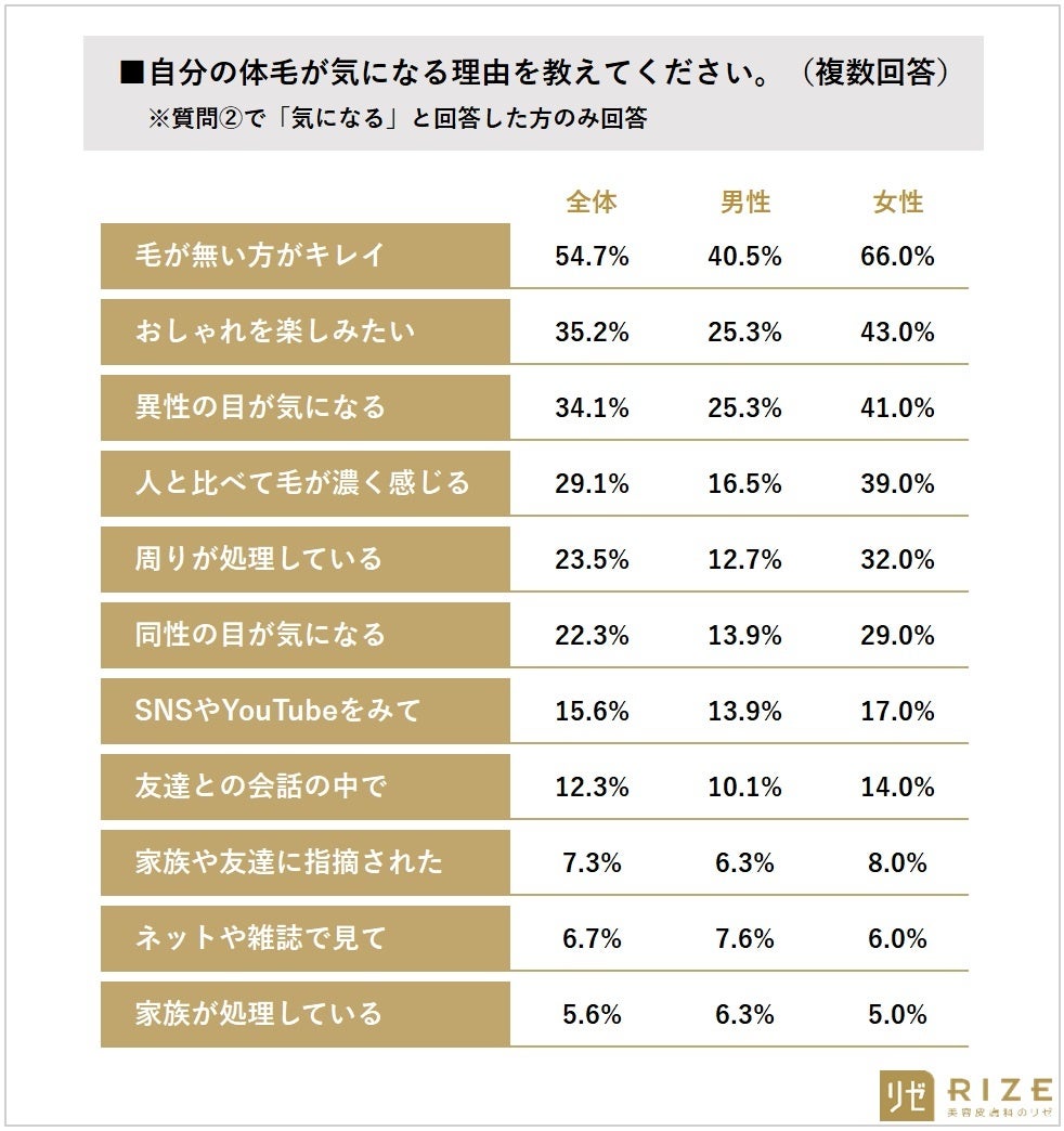 現役高校生 男女へ 美容意識 調査 高校生がいま最も関心ある美容とは 男女ともに 脱毛 男性 43 0 女性 74 0 次点に男子高生は スキンケア 女子高生は メイク と続く 医療法人社団風林会 リゼクリニックのプレスリリース