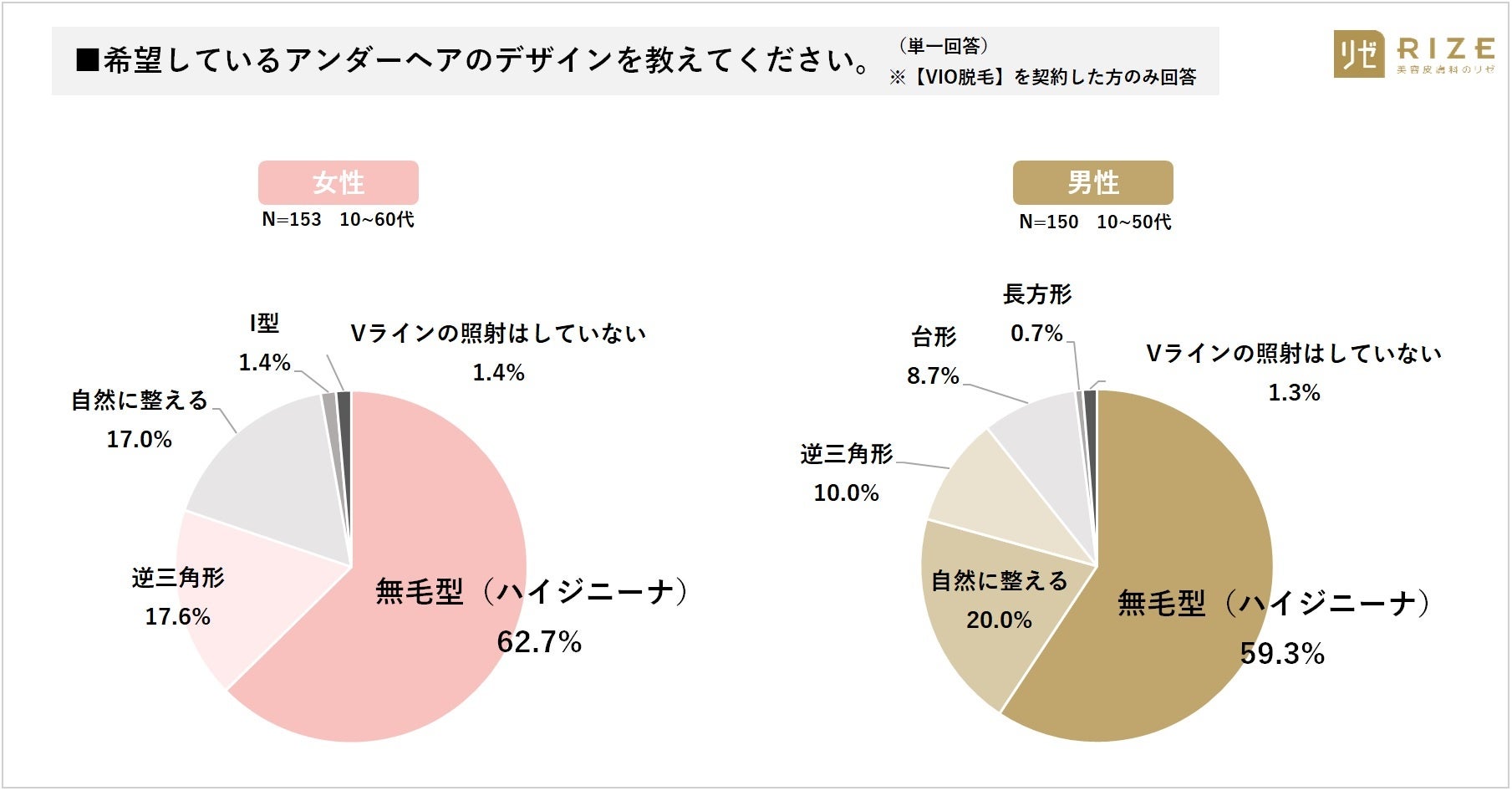 おまたは つるりん派 無毛型 が6割 女性62 7 男性59 3 現在 医療脱毛中 の男女310名へ調査 アンダーヘアの形は 実際に 脱毛してみて分かったメリデメは 痛みは 医療法人社団風林会 リゼクリニックのプレスリリース おまたは つるりん派 無毛型 が6割 女性62 7 男性59 3 現在 医療脱毛中 の男女310名へ調査 アンダーヘアの形は 実際に 脱毛してみて分かったメリデメは 痛みは 医療法人社団風林会 リゼクリニックのプレスリリース