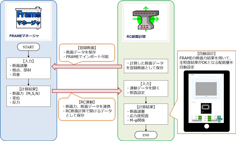 UC-1 Cloud 自動設計 RC断面計算との連携により自動設計にも対応