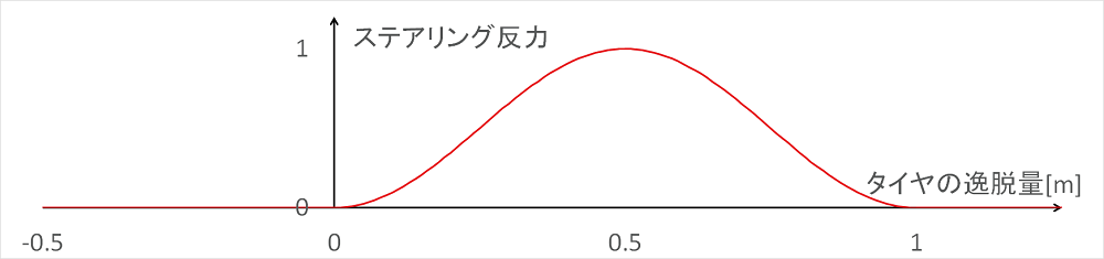 LKA動作パラメータ調整