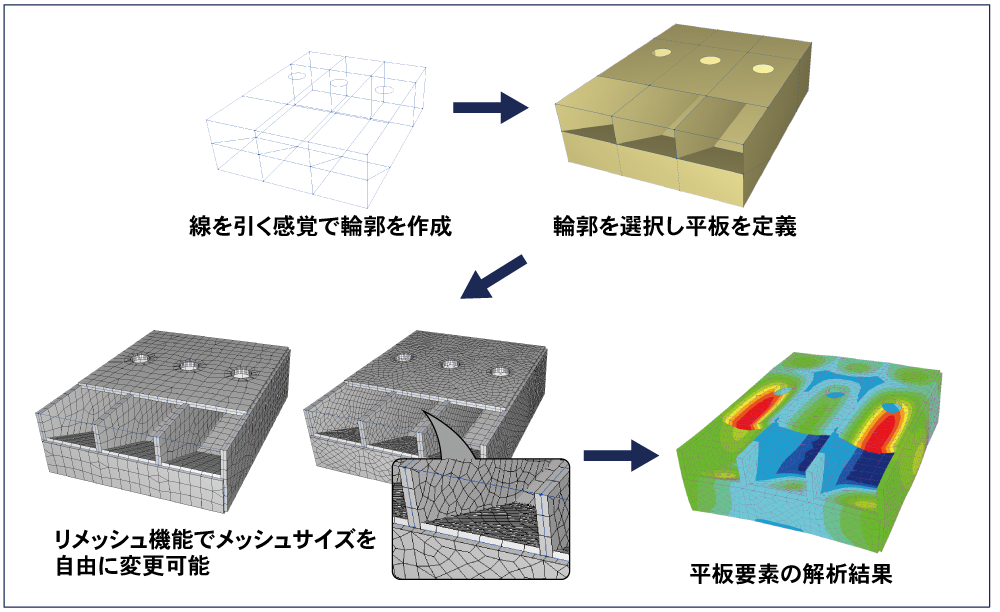 リメッシュ機能／CADインターフェイス