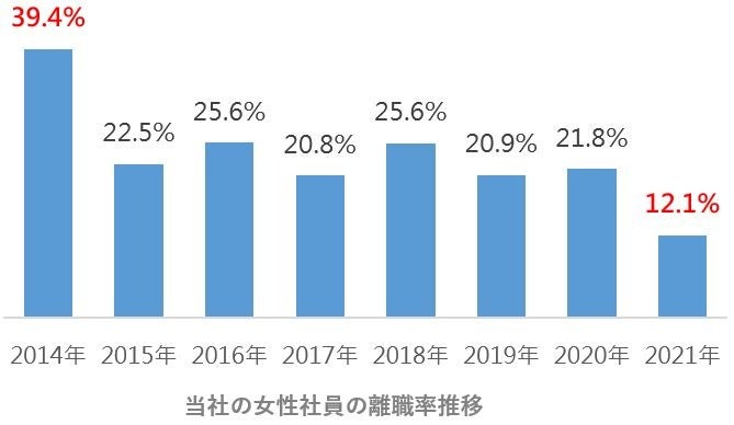 毎年1月に所属している女性の全社員数（正規・非正規）を対象に、期間内で退職した女性の割合を算出。