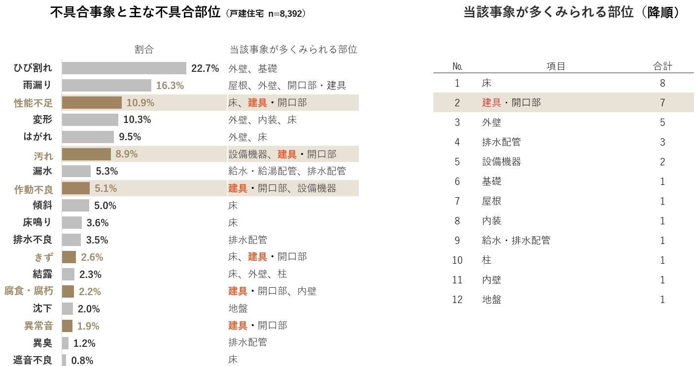 出展：公益財団法人　住宅リフォーム・紛争処理支援センター　『住宅相談統計年報 2015・2016年度の住宅相談と紛争処理の集計・分析』