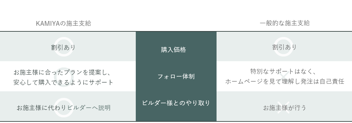 当社の施主支給と一般的な施主支給との違い
