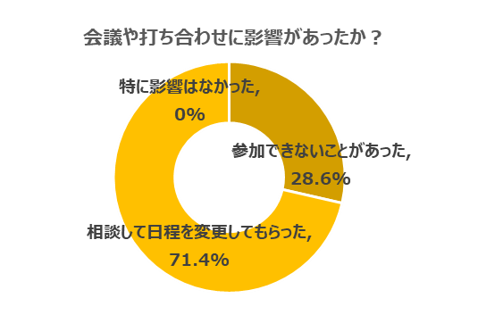 「日程を決める段階である程度考慮してもらった」 「どうしても参加したい場合は振替出社で対応した」