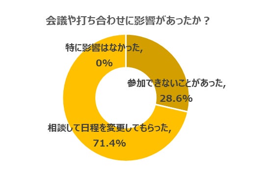 「日程を決める段階である程度考慮してもらった」 「どうしても参加したい場合は振替出社で対応した」