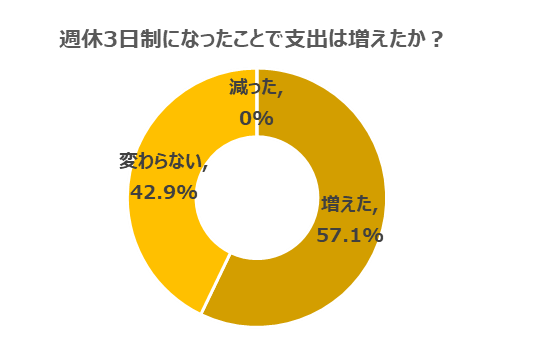 「自炊する時間が減り、外食が増えた」 「休日の外出が増えた」 「勤務時間が長いため間食が増えた」