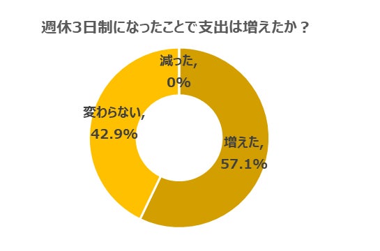 「自炊する時間が減り、外食が増えた」 「休日の外出が増えた」 「勤務時間が長いため間食が増えた」