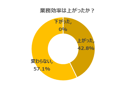 「ルーチン業務がないため変わらなかった」 「その時間しかできない仕事に集中して取り組めた」 「電話がこない時間に業務に集中できた」 「週の勤務時間は同じなので、変化はなかった」