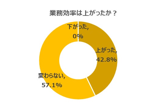 「ルーチン業務がないため変わらなかった」 「その時間しかできない仕事に集中して取り組めた」 「電話がこない時間に業務に集中できた」 「週の勤務時間は同じなので、変化はなかった」