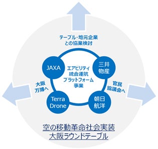 図.8 本プロジェクトとラウンドテーブルの関係図
