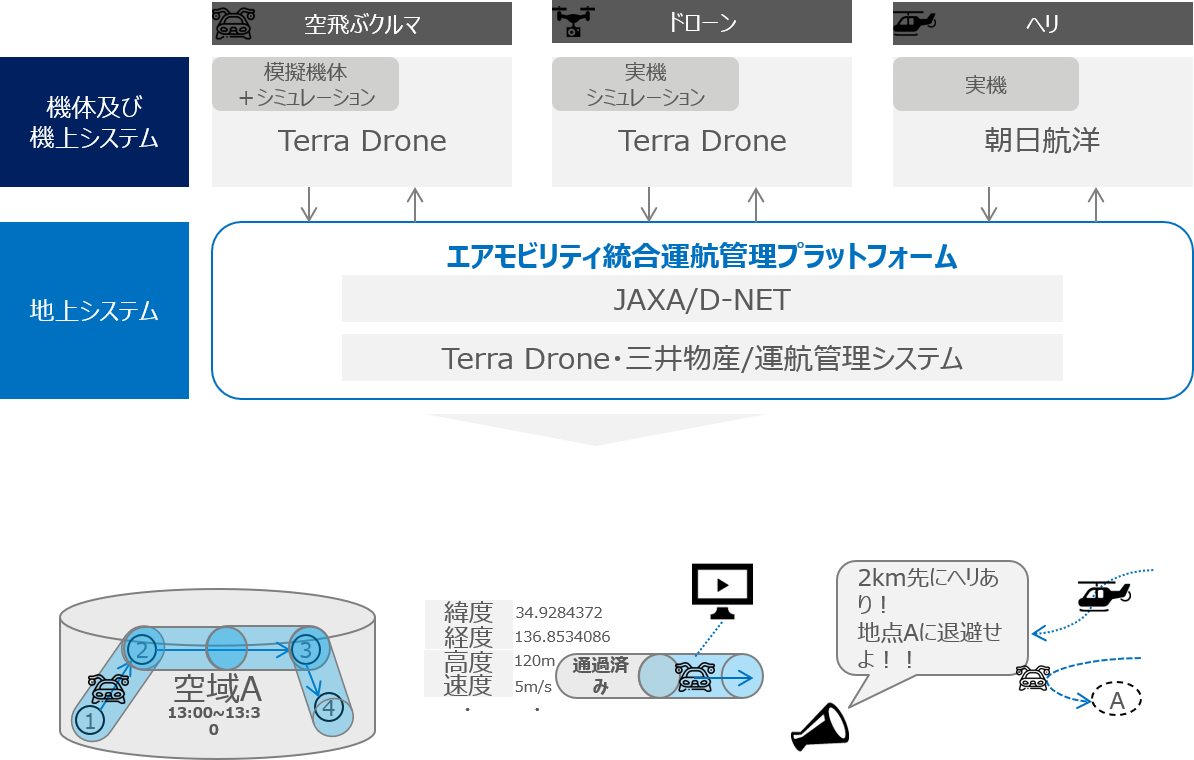 図.2 エアモビリティ統合運航管理プラットフォームの概念