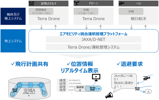 図.2 エアモビリティ統合運航管理プラットフォームの概念
