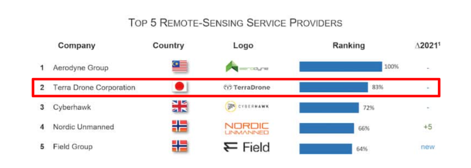 Esteban Zanelli, “BEST COMPANIES FOR DRONE SERVICES IN 2022,” DRONE INDUSTRY INSIGHTS, 5 Novemver 2022より引用