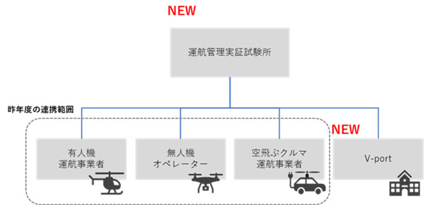 図.2 実証の概念図