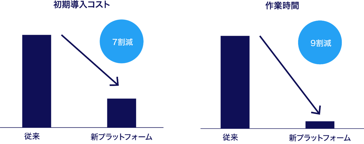 図2：新プラットフォームの導入効果（見込み）