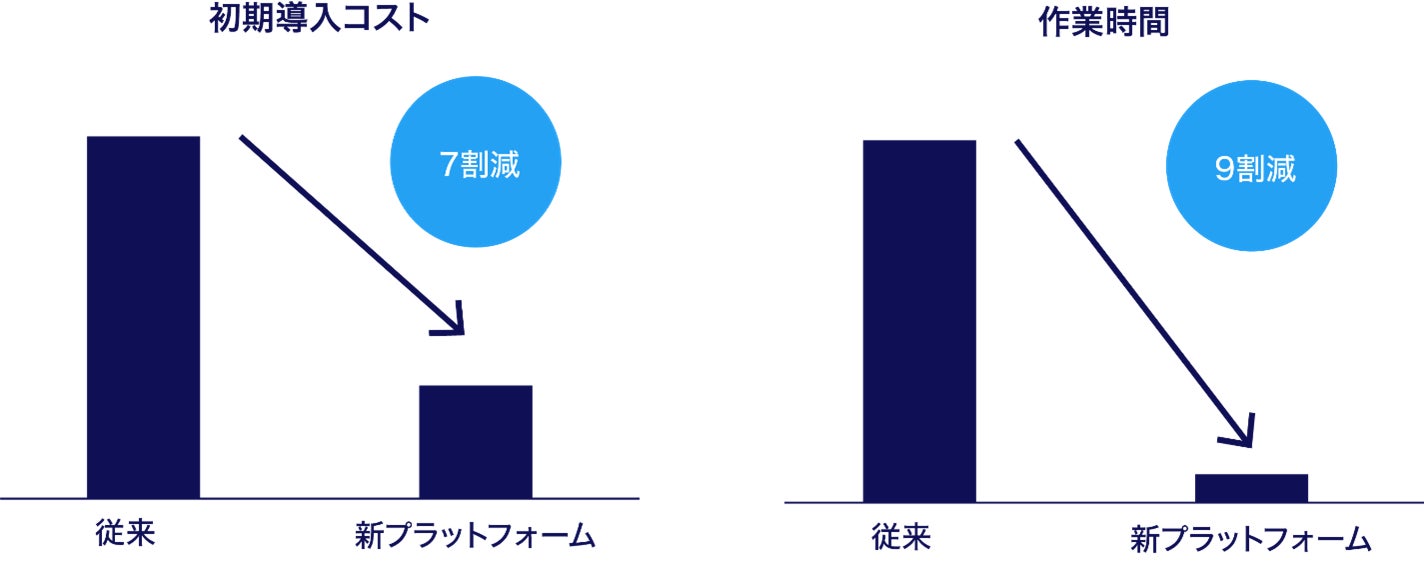 図2：新プラットフォームの導入効果（見込み）