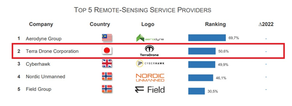 「ドローンサービス企業　世界ランキング2023」（提供：DRONEII）